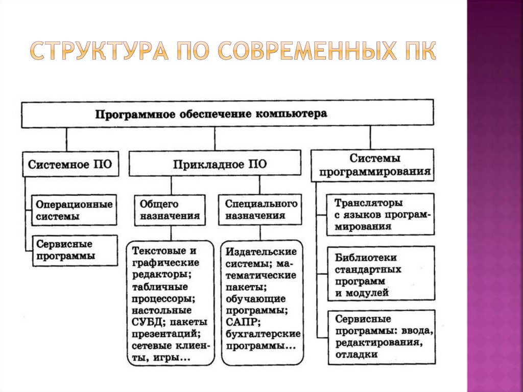 Презентация на тему история программного обеспечения и икт 9 класс