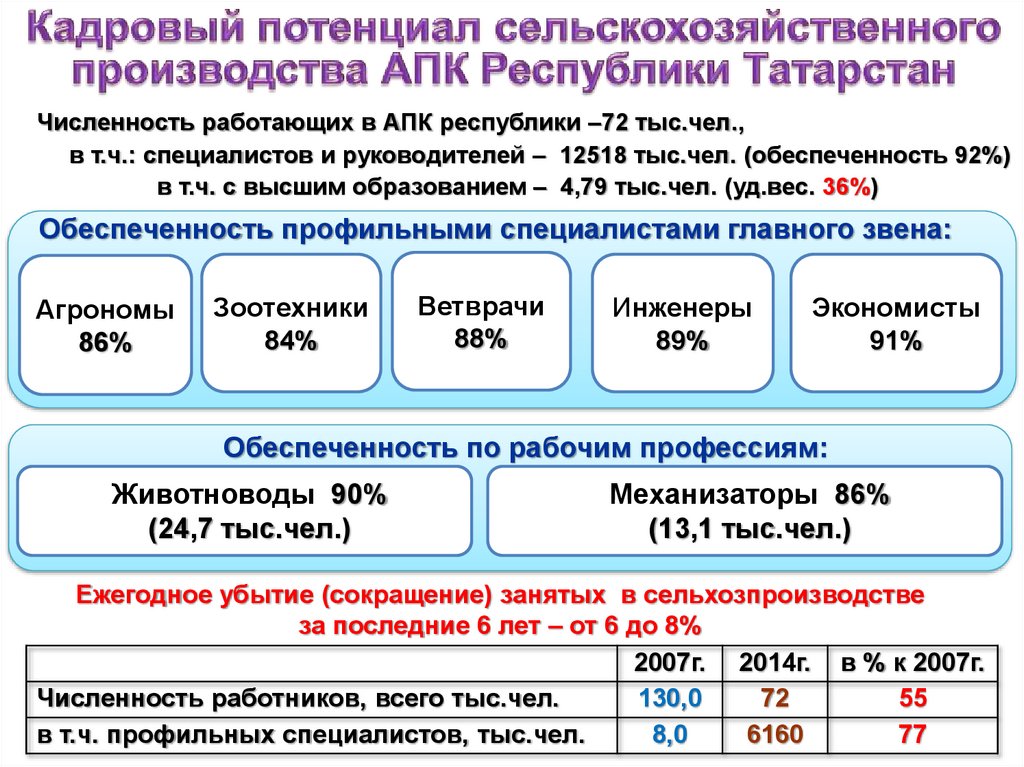 Объединение в одно производство апк. Стадии производства в агропромышленном комплексе. Сельскохозяйственный потенциал. Понятие потенциала в сельском хозяйстве. Агрономия (на базе среднего общего образования) 0.