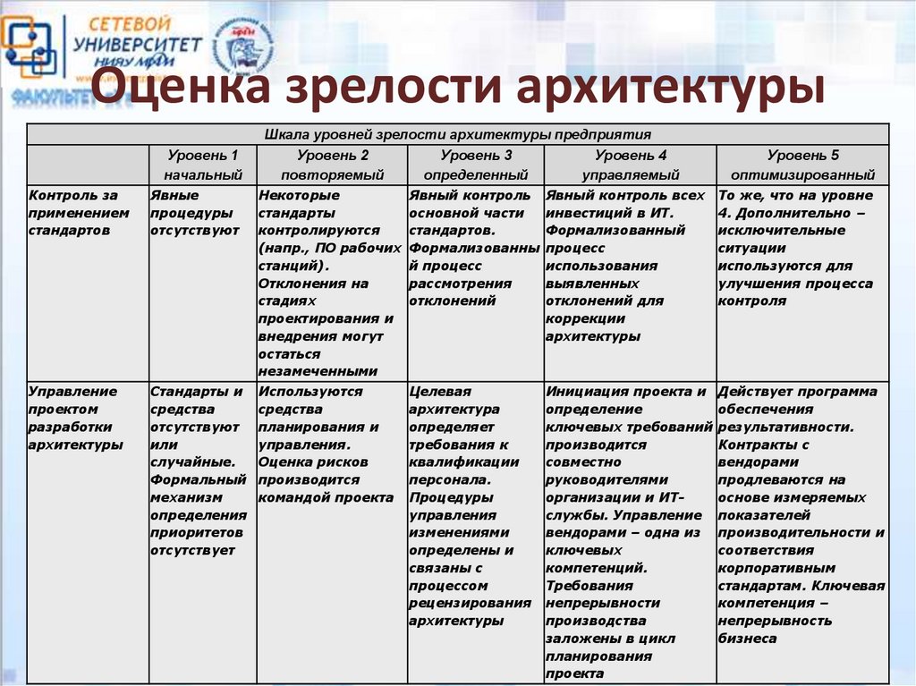 Оценка зрелости проекта