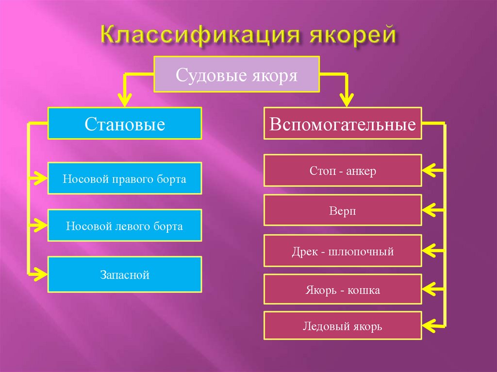 Якоря и стопоры. Теория и устройство судна - online presentation