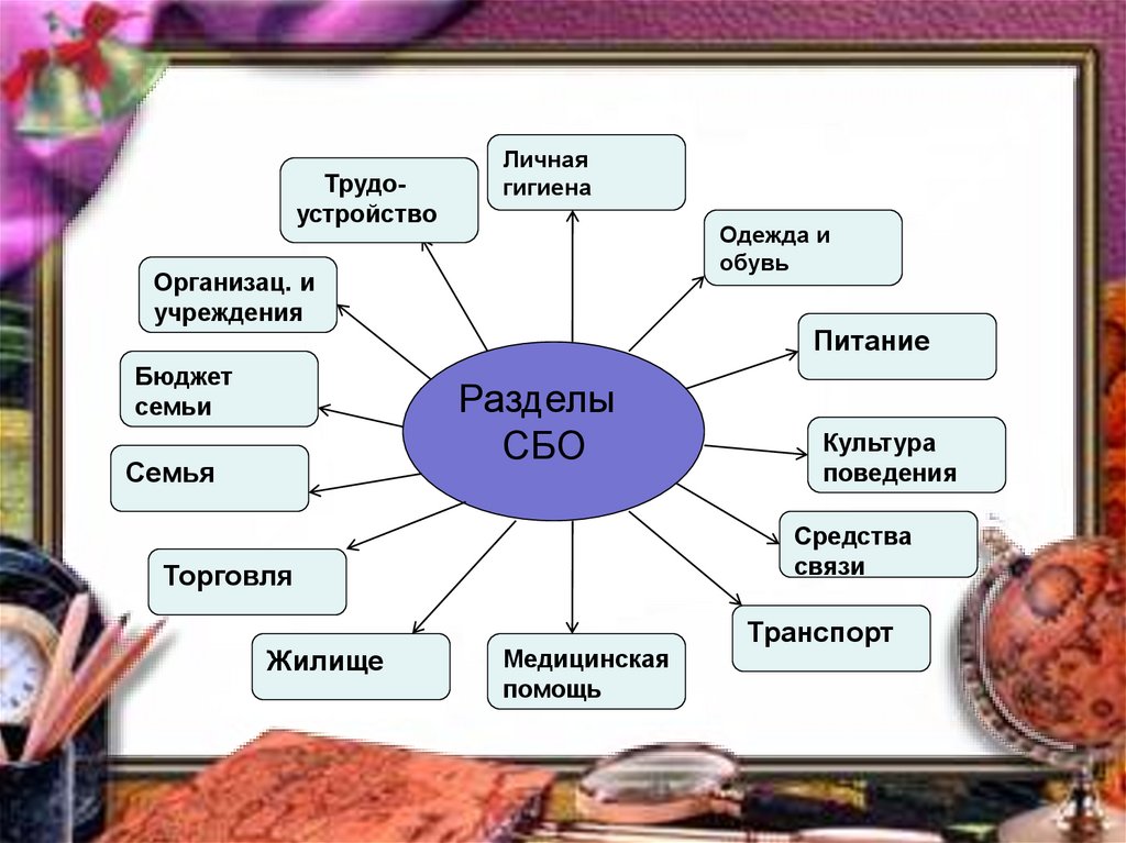 8 виды презентации. Конспект урока сбо. Предмет сбо. Разделы предмета сбо. Урок сбо презентация.