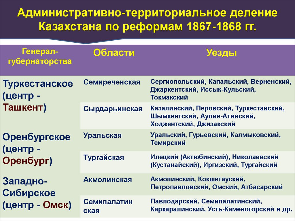 Территориальное устройство республики казахстан