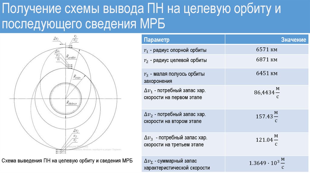 Получение схемы вывода ПН на целевую орбиту и последующего сведения МРБ