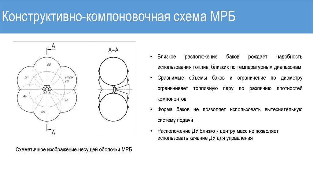 Конструктивно-компоновочная схема МРБ