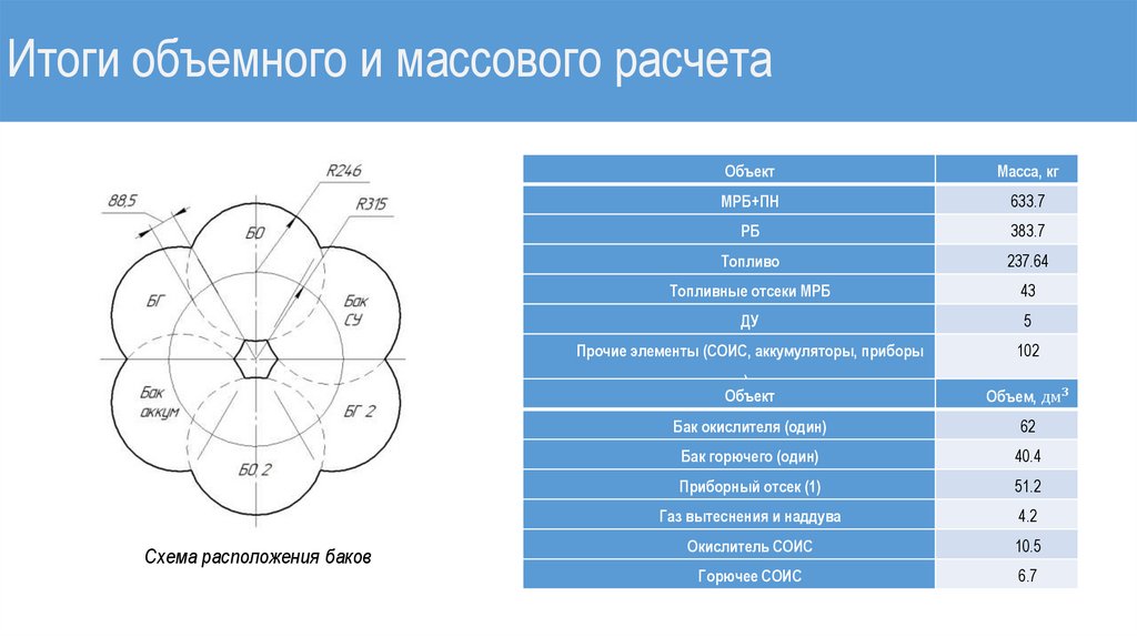 Итоги объемного и массового расчета