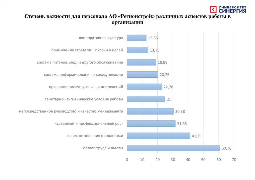 Степень важности для персонала АО «Регионстрой» различных аспектов работы в организации