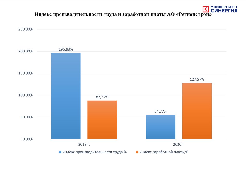 Индекс производительности труда и заработной платы АО «Регионстрой»