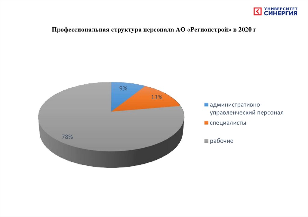 Профессиональная структура персонала АО «Регионстрой» в 2020 г