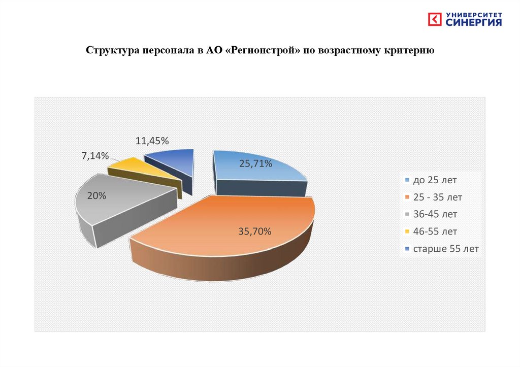 Структура персонала в АО «Регионстрой» по возрастному критерию