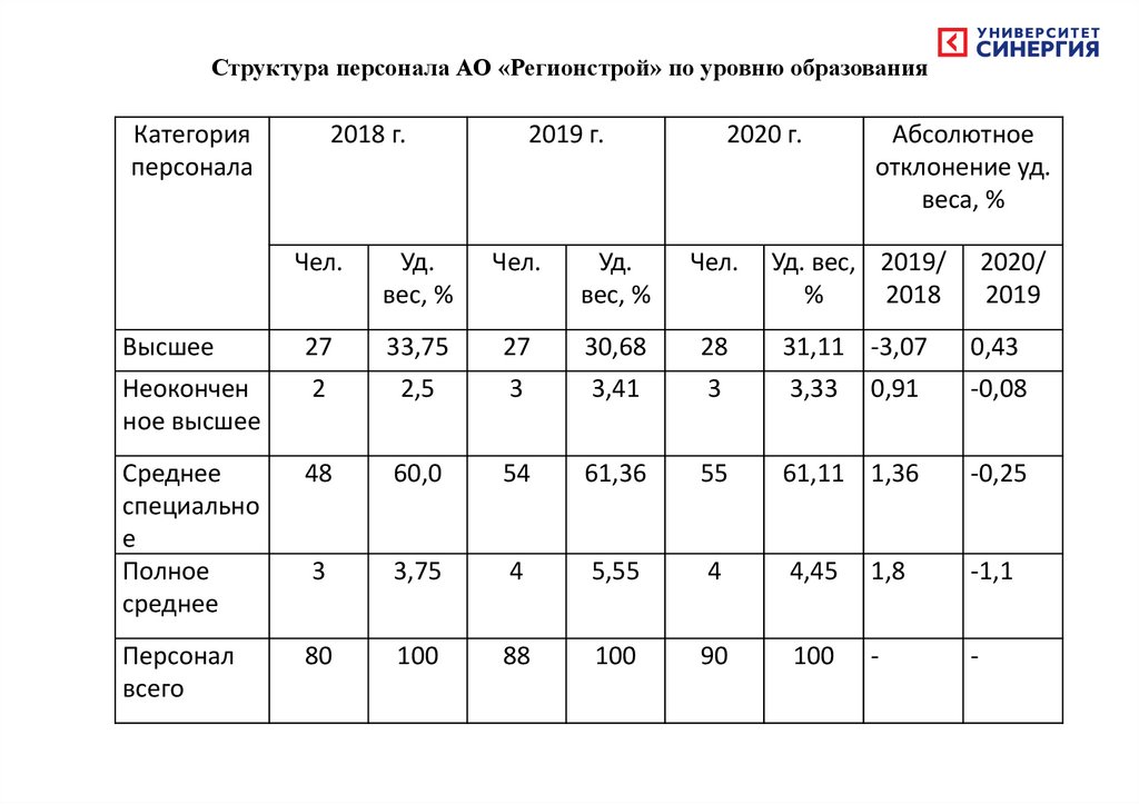 Структура персонала АО «Регионстрой» по уровню образования