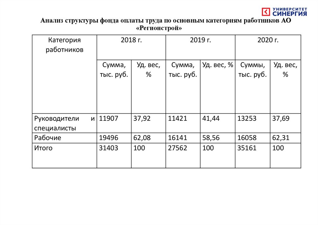 Анализ структуры фонда оплаты труда по основным категориям работников АО «Регионстрой»