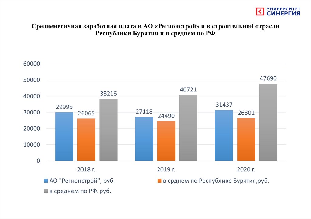 Среднемесячная заработная плата в АО «Регионстрой» и в строительной отрасли Республики Бурятия и в среднем по РФ