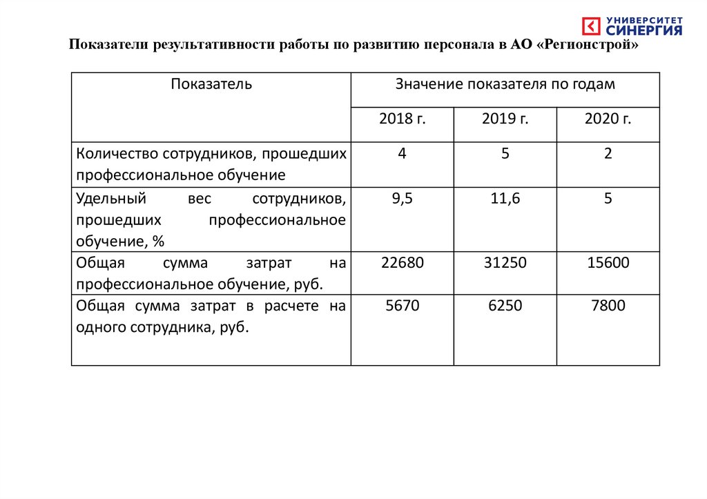 Показатели результативности работы по развитию персонала в АО «Регионстрой»