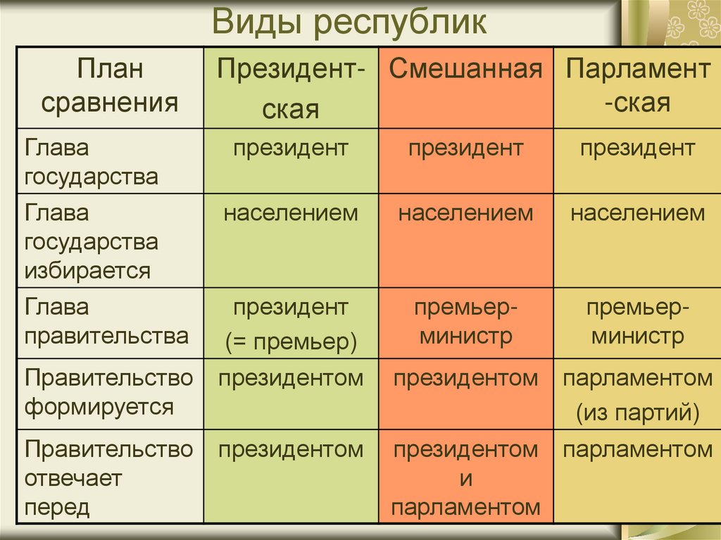 Историческими видами республик являлись аристократическая республика