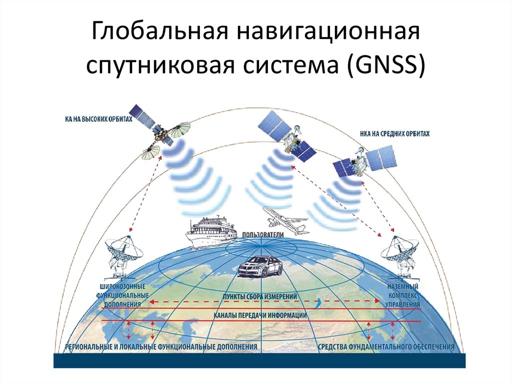 Навигационные системы