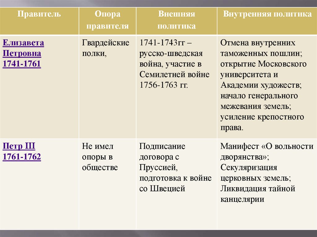 Международные договоры россии в 1725 1762 таблица