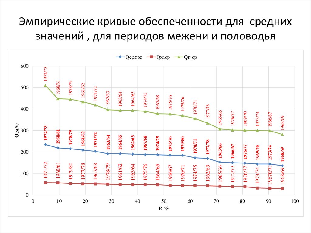 Эмпирические кривые обеспеченности для средних значений , для периодов межени и половодья