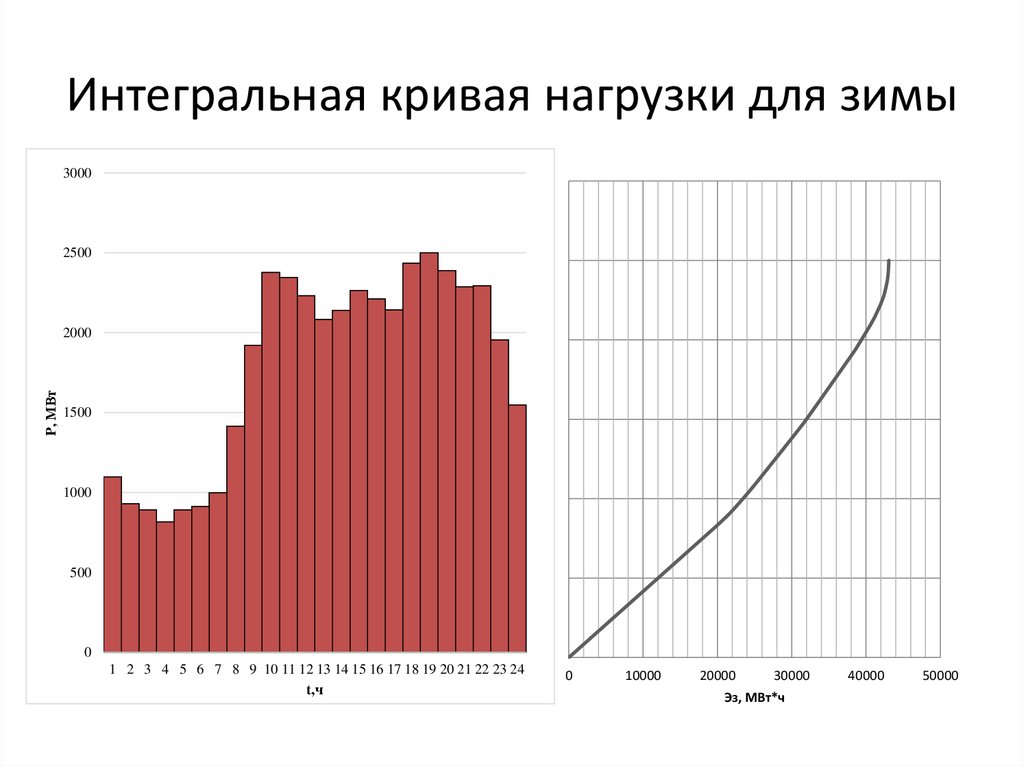 Кривая нагрузки