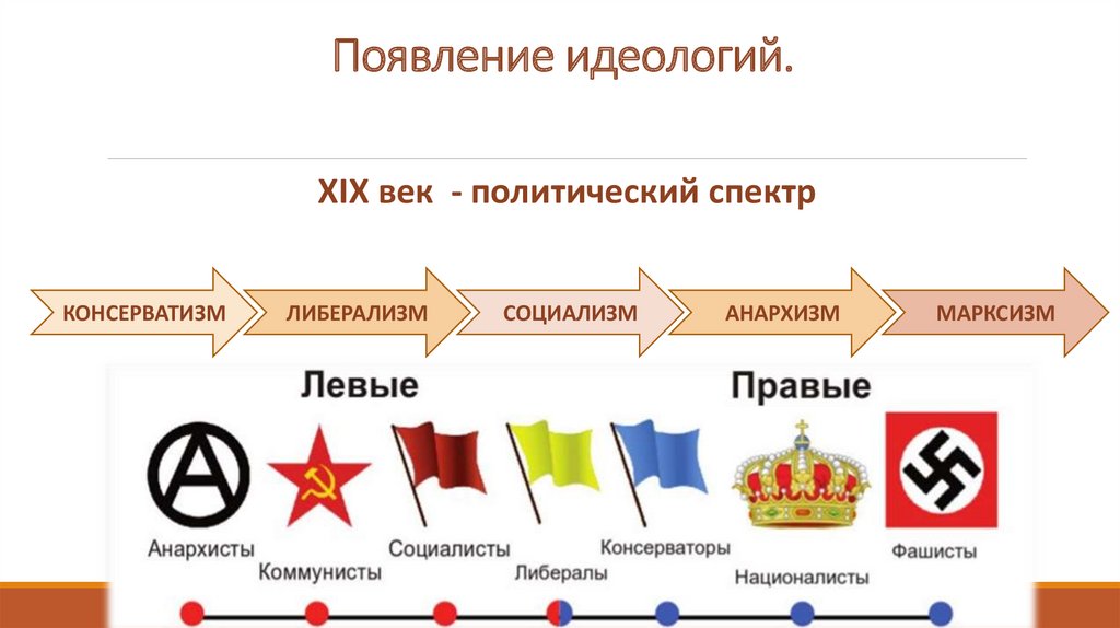 Великие идеологии презентация 9 класс всеобщая история