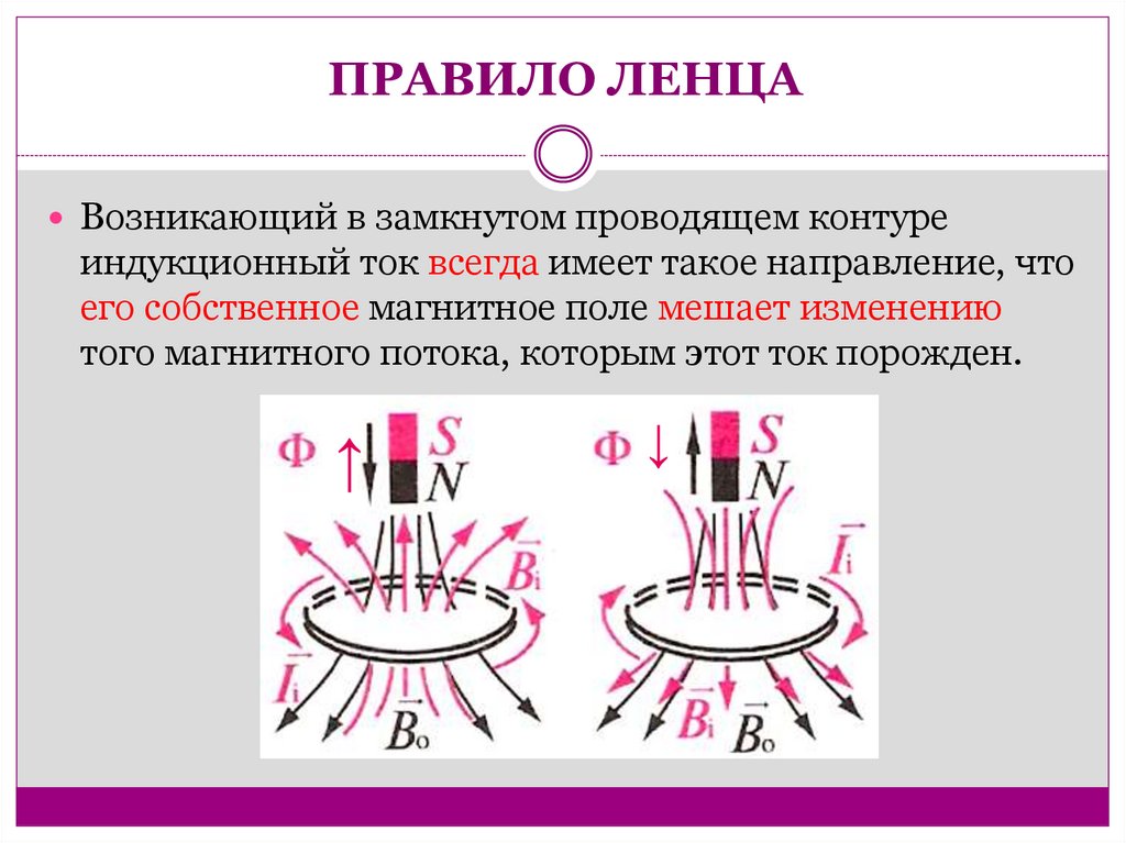 План применения правила ленца