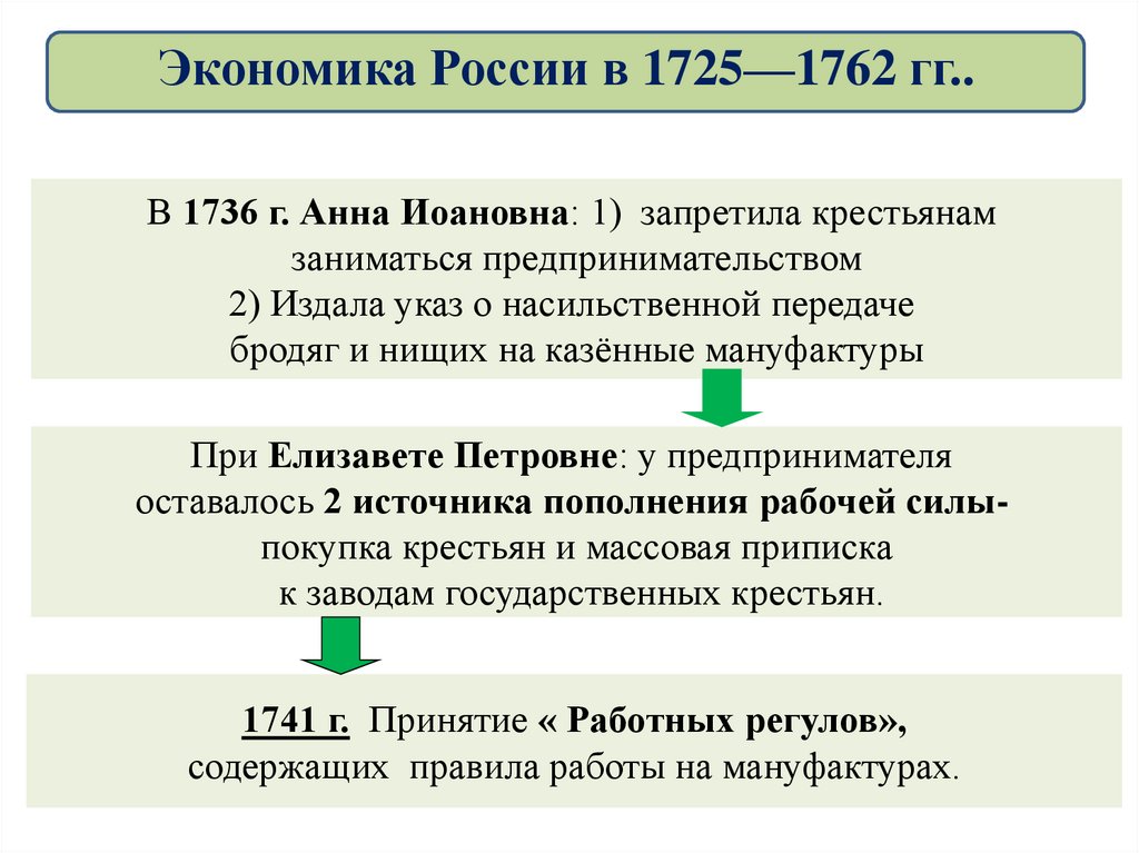 Экономика 1725 1762 кратко 8 класс. Экономика России в 1725 по 1762. Внутренняя политика и экономика России в 1725-1762. Внутренняя политика и экономика России в 1725-1762 таблица экономика. Внутренняя политика экономика России в 1725 1762 году.