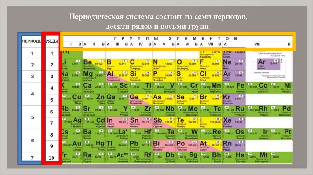 Химических элементов в пятом периоде. Период система Менделеева. Группы и периоды периодической системы. Период элементов в периодической системе. Седьмая группа периодической системы.