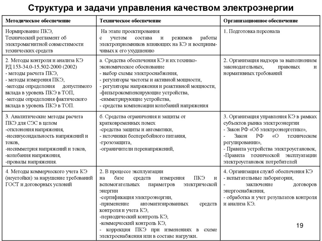 Структура и задачи управления качеством электроэнергии