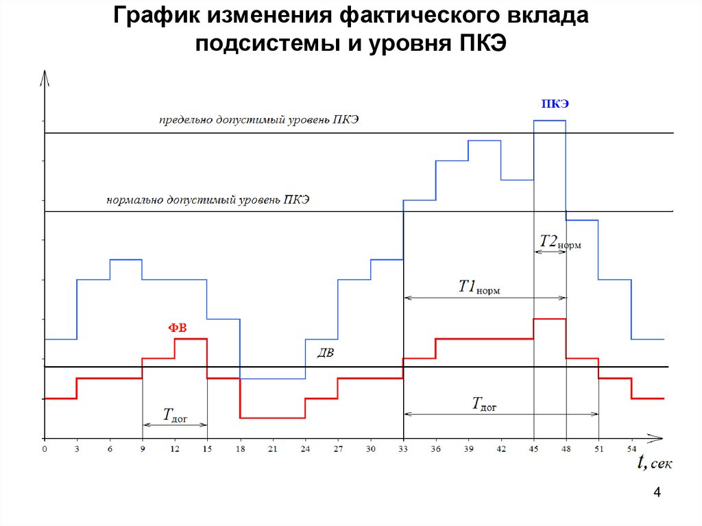 График изменения фактического вклада подсистемы и уровня ПКЭ
