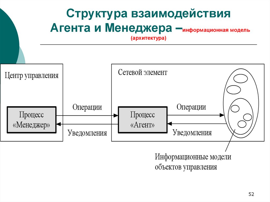 Структура взаимодействия Агента и Менеджера –информационная модель (архитектура)