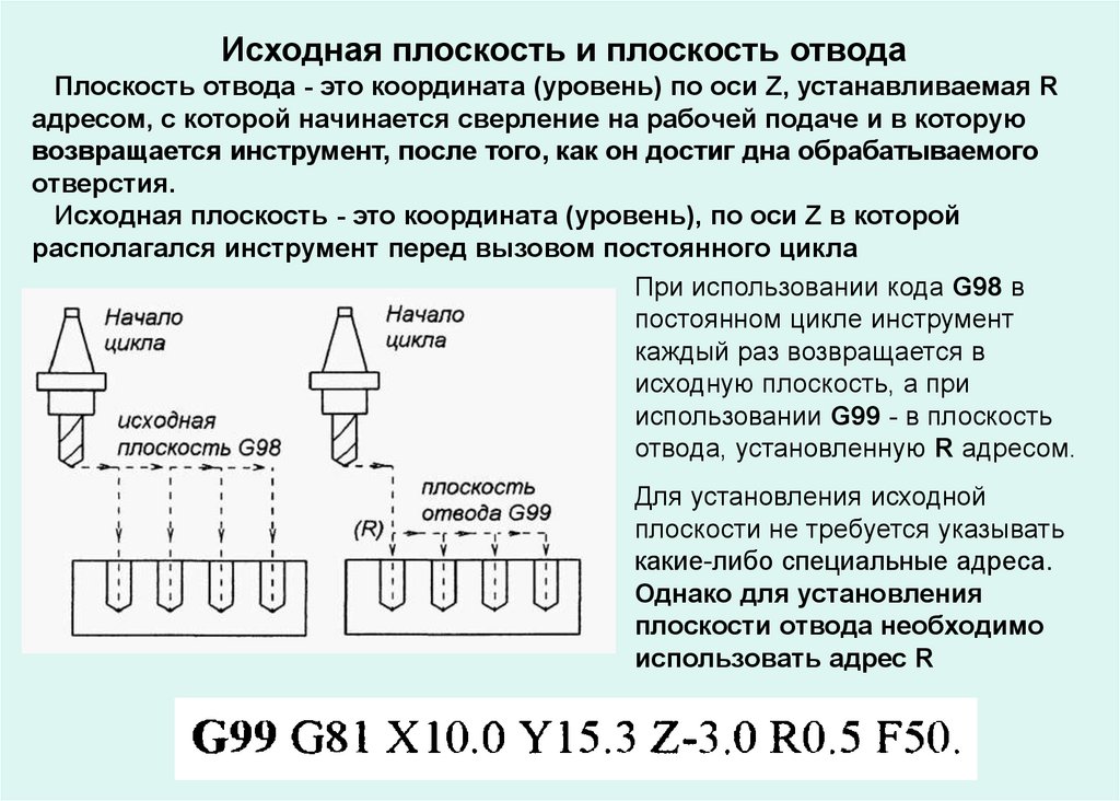 Исходная плоскость. G98 g99 Fanuc. Циклы для станков с ЧПУ. Постоянные циклы станка с ЧПУ. G99 код ЧПУ.