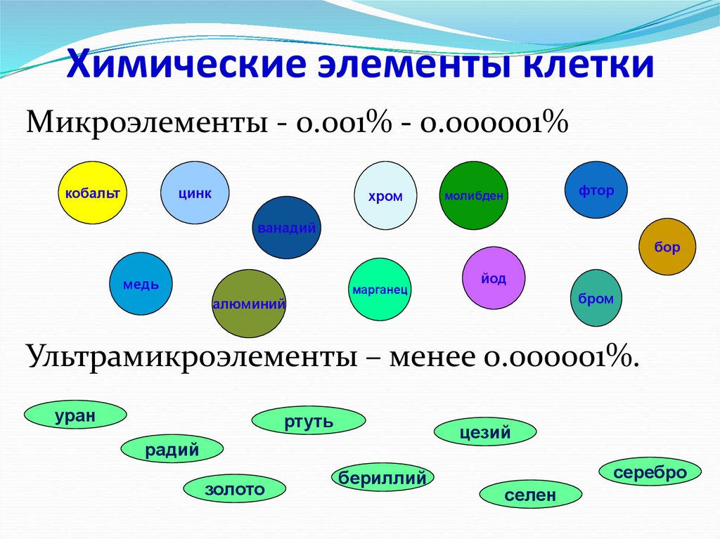 Химические элементы в клетках живых организмов 9 класс презентация