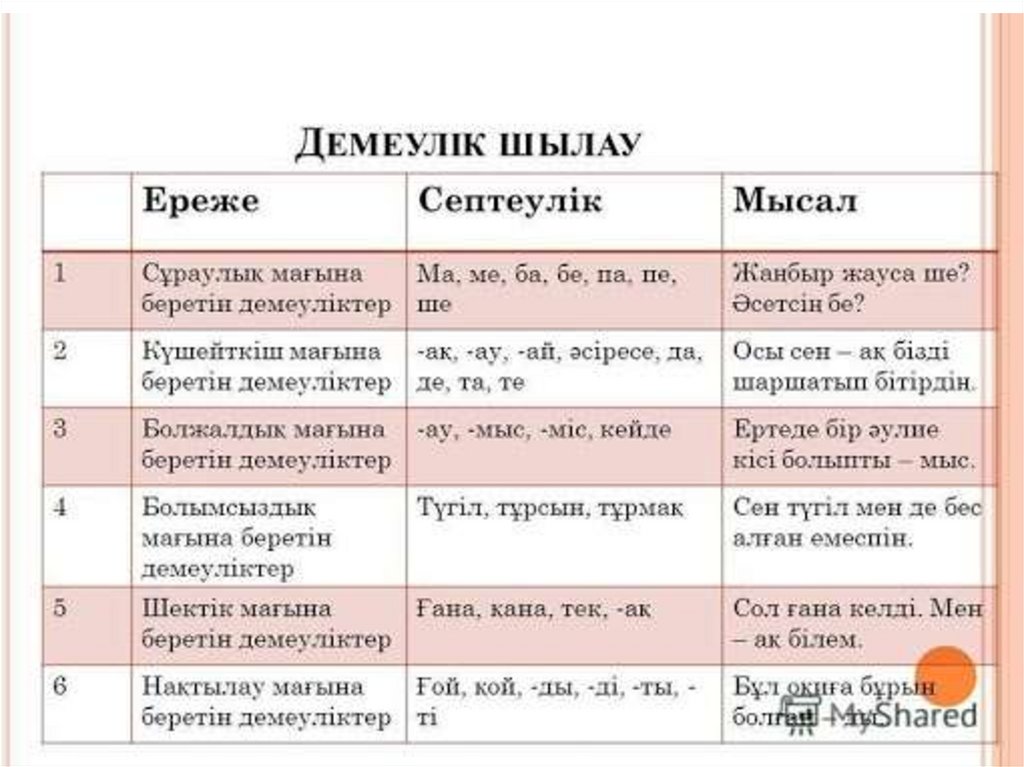 Какая вопросительная частица. Частицы в русском языке. Вопросительная частица в казахском языке. Шылау түрлері презентация. Вопросительные частицы в русском языке.