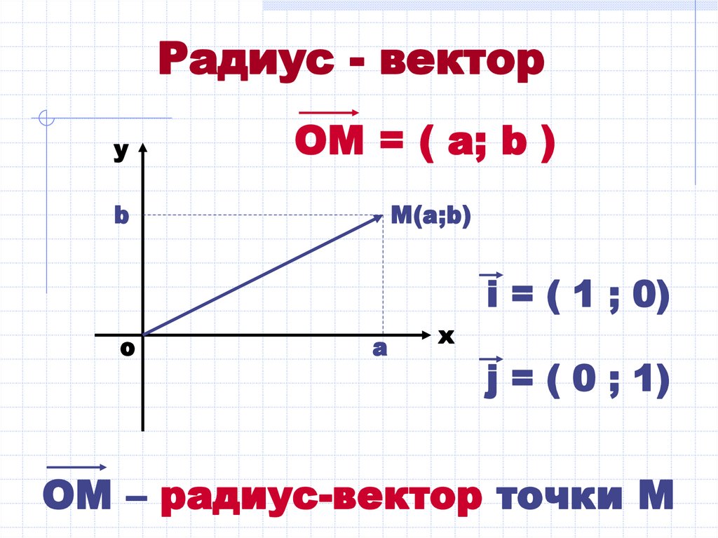 Радиус вектор это