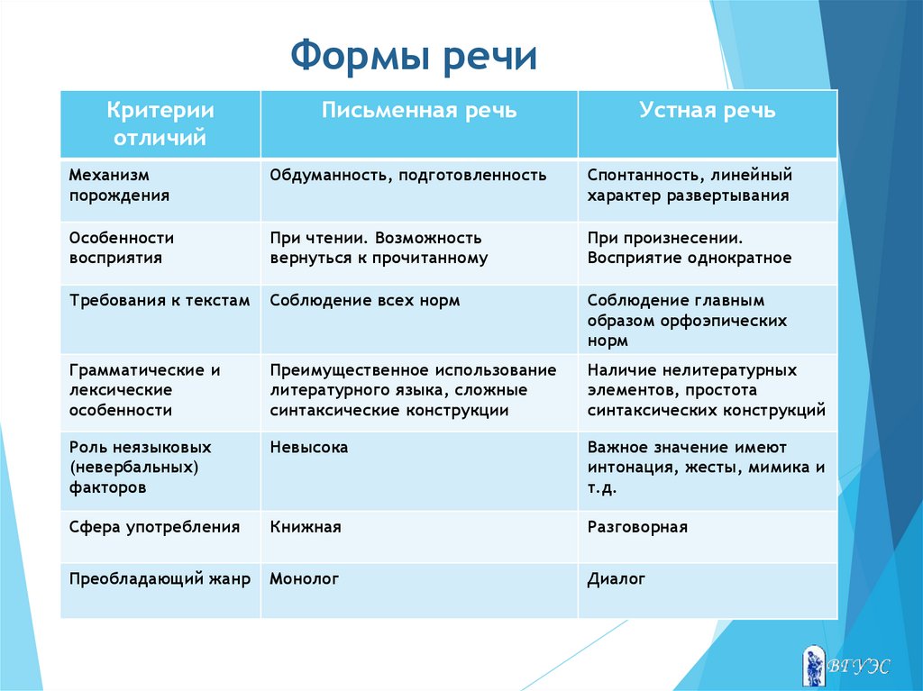 Формы речи в произведении. Формы речи. Фор ы речи. Формы речи таблица. Формы речи в русском языке.