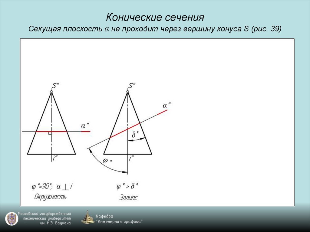 Сечение проходящее через вершину. Конические сечения. Секущая конуса. Канонические сечения. Кривые конических сечений.