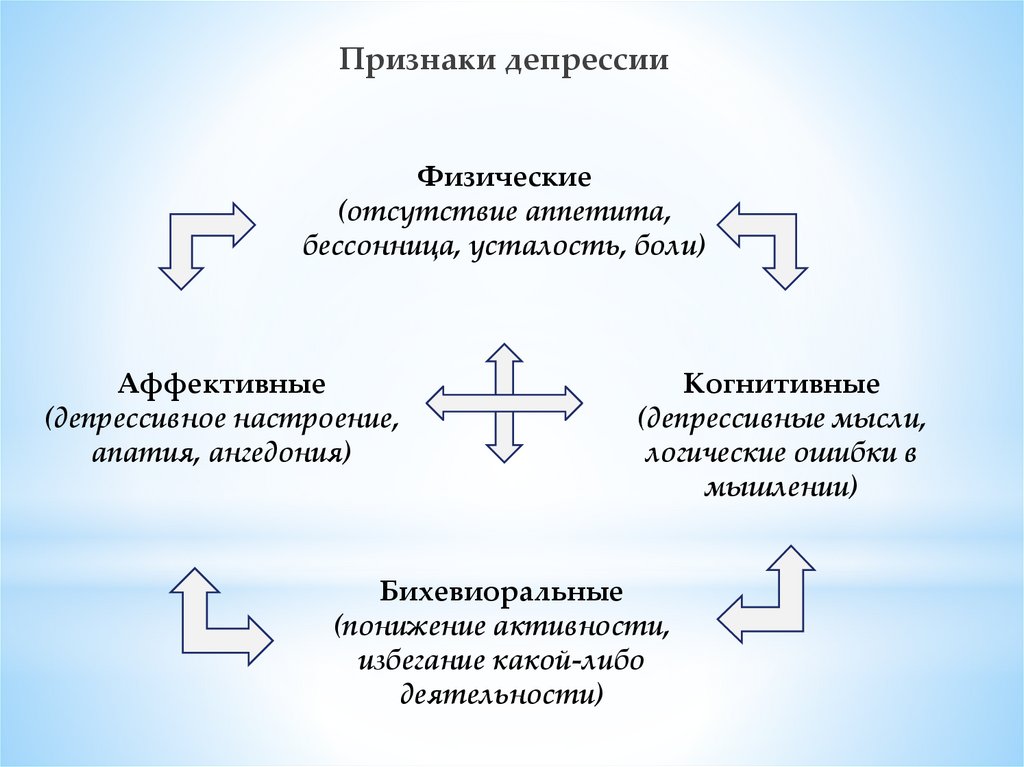 Когнитивно поведенческая психотерапия презентация