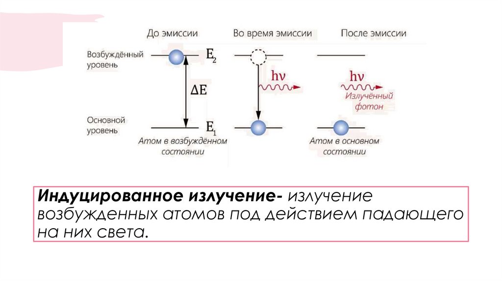 Процесс возбуждения атома