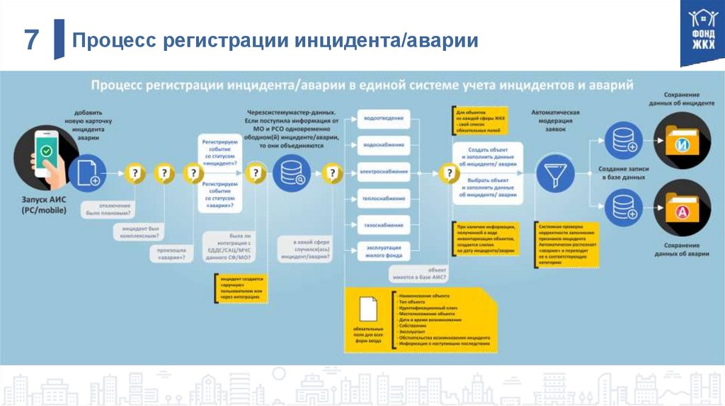 Процесс регистрации инцидента/аварии