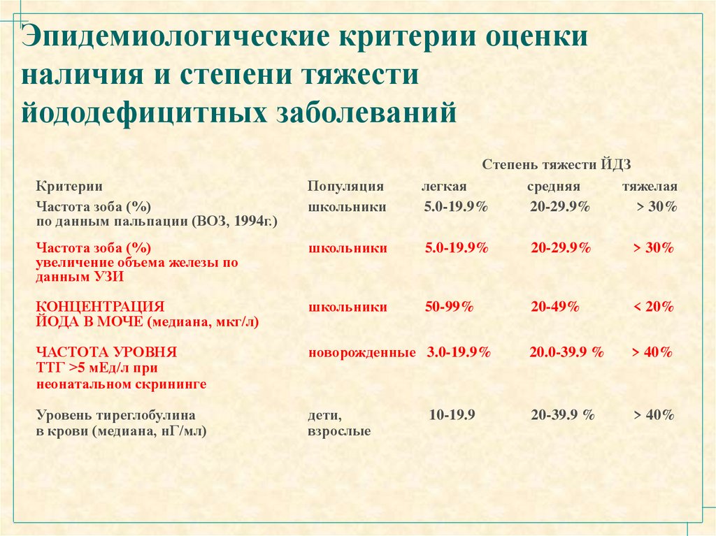 Оценка наличия. Критерии тяжести заболевания. Частота зоба в популяции. Эпидемиологические критерии. Критерии диагностики йододефицитных заболеваний.