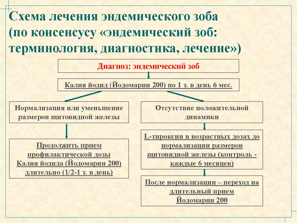 Узел щитовидной железы йодомарин