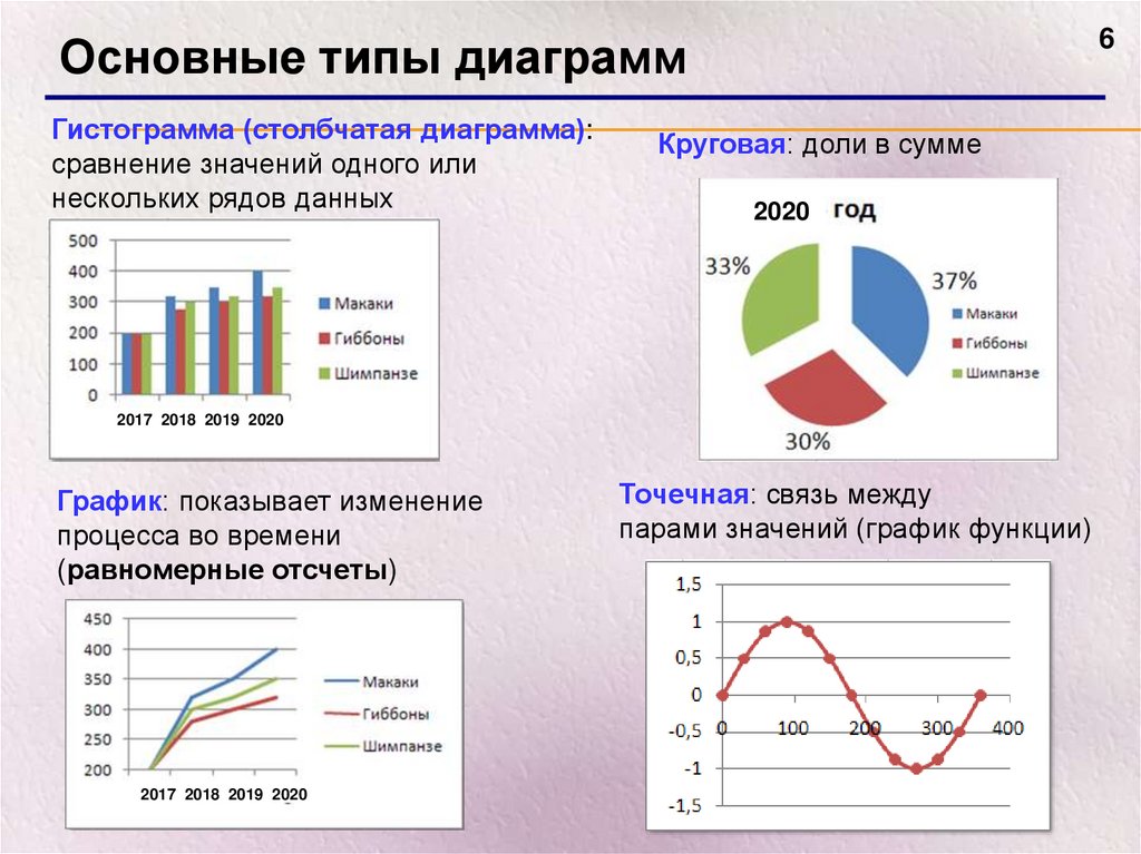 Какие типы диаграмм позволяют строить табличные процессоры