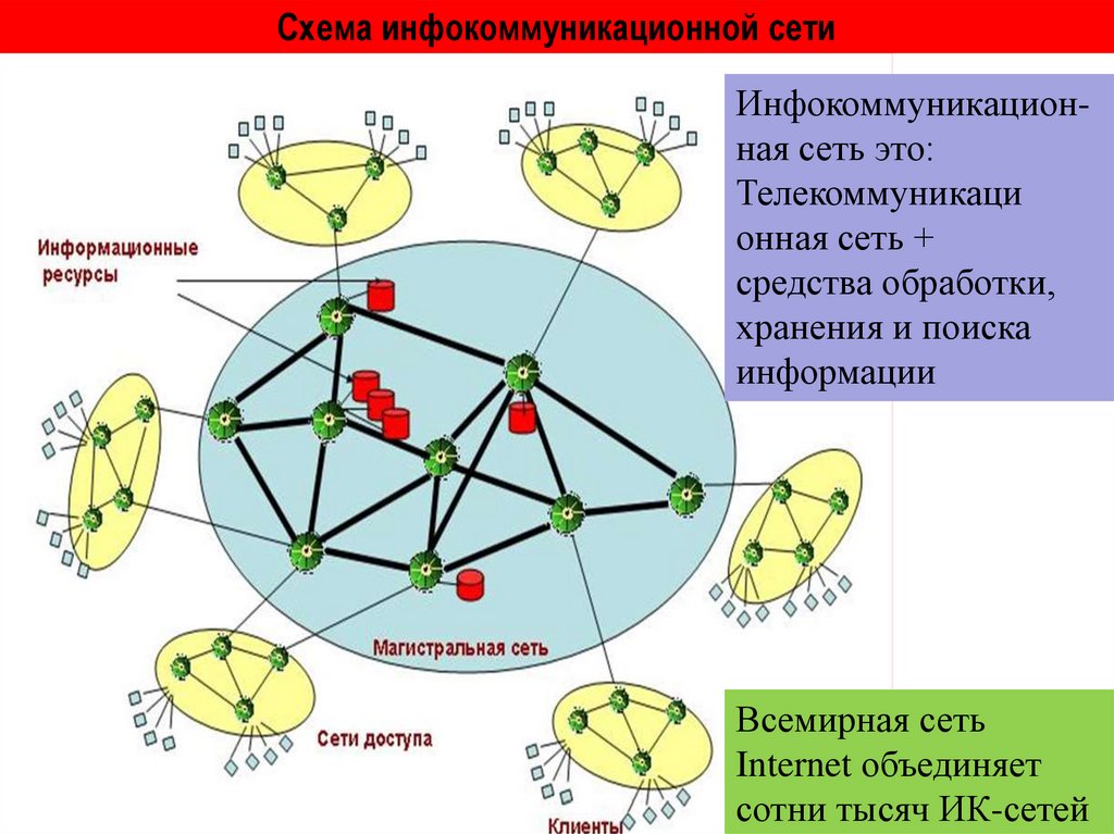 Инфокоммуникационные сети и связь