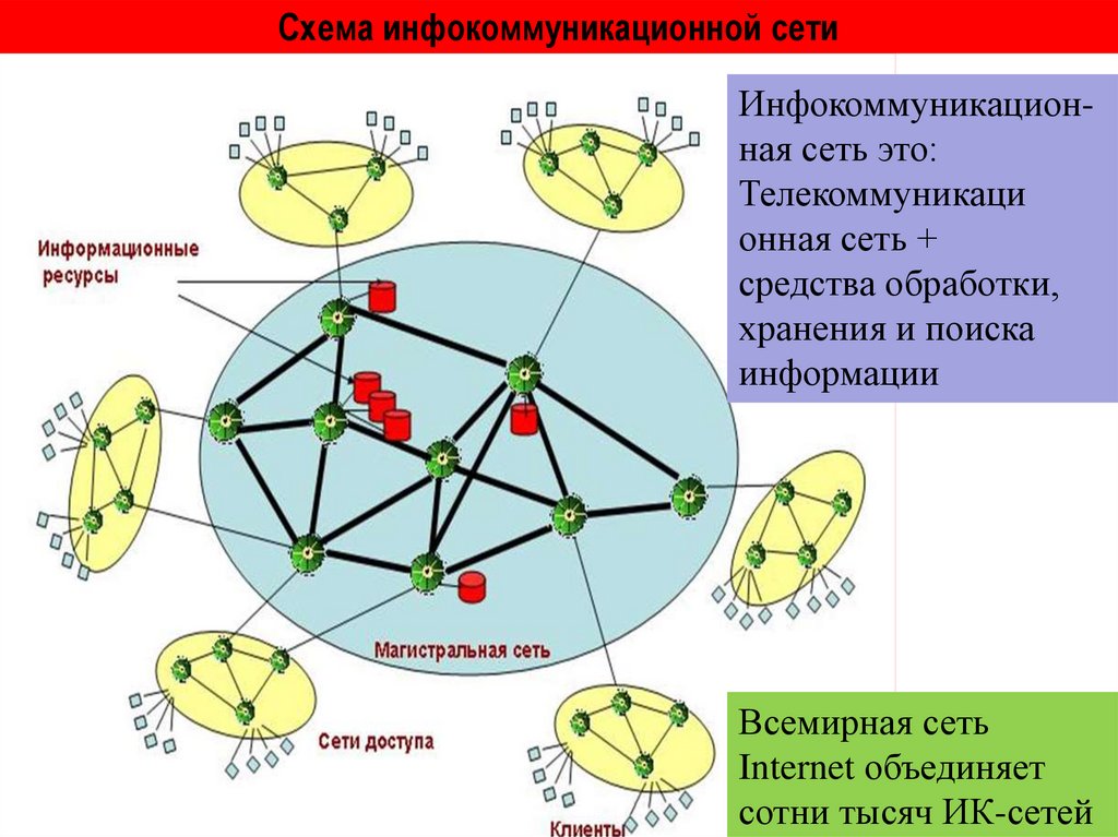 Инфокоммуникационная сеть. Схема инфокоммуникационной сети. Основы построения инфокоммуникационных систем и сетей. Основы построения сетей связи.