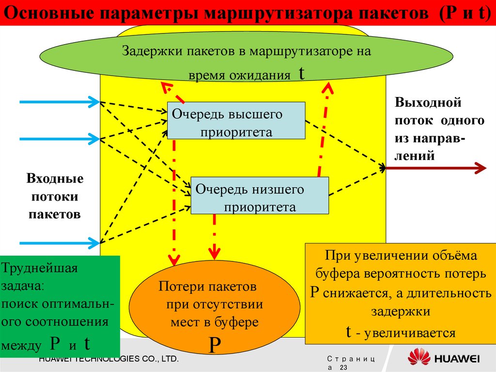 Теория распределения. Основные параметры маршрутизатора.