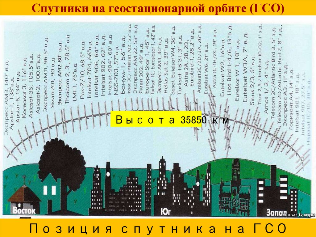 Расположение спутников тв на орбите карта