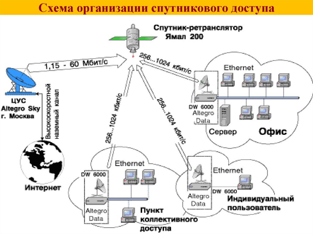 Инфокоммуникационные сети и системы связи. Схема составных линий БШПД И Спутник.