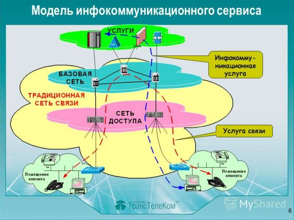 Модель услуги. Инфокоммуникационная система связи. Инфокоммуникационные системы и сети. Инфокоммуникационная система это. Модель инфокоммуникационной системы.