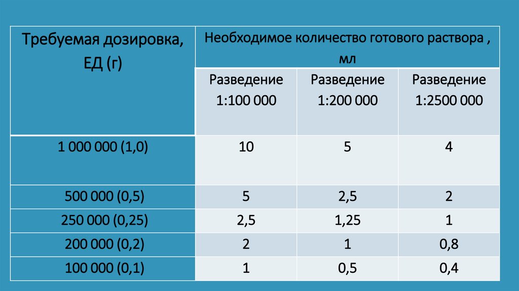 Задачи на разведение антибиотиков. Разведение антибиотиков таблица расчет. Разведение антибиотиков алгоритм.