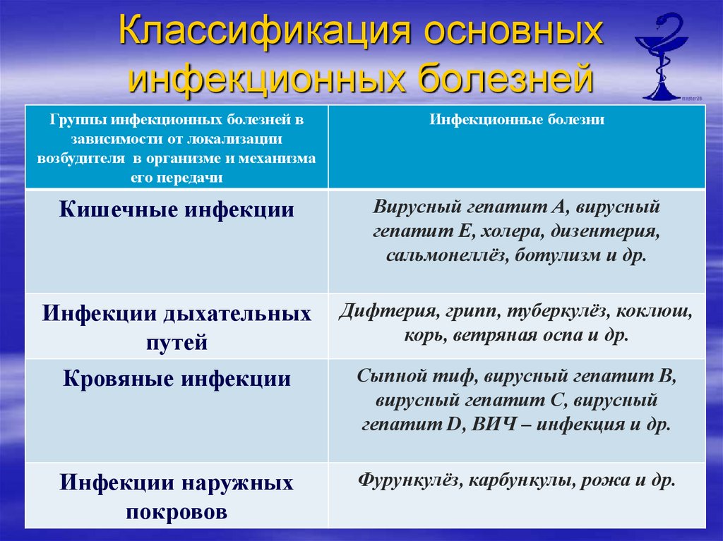 Основные инфекционные болезни их классификация и профилактика обж презентация