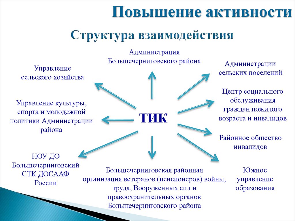 Структура взаимодействия социальных организаций